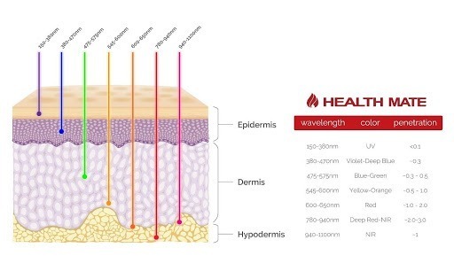 wavelength penetration